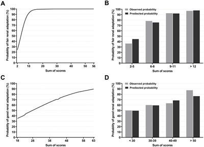 Prediction tool for renal adaptation after living kidney donation using interpretable machine learning